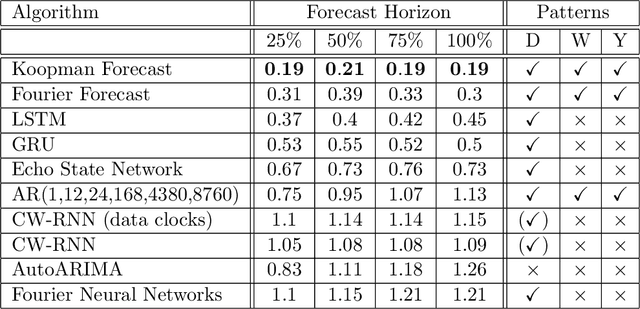 Figure 2 for From Fourier to Koopman: Spectral Methods for Long-term Time Series Prediction