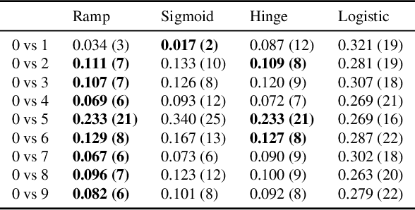 Figure 2 for Calibrated Surrogate Losses for Adversarially Robust Classification