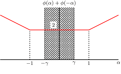 Figure 3 for Calibrated Surrogate Losses for Adversarially Robust Classification