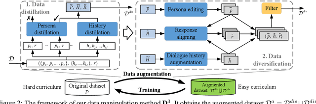 Figure 3 for A Model-Agnostic Data Manipulation Method for Persona-based Dialogue Generation