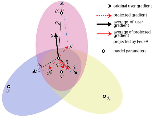 Figure 1 for Federated Learning with Fair Averaging