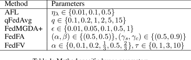 Figure 2 for Federated Learning with Fair Averaging