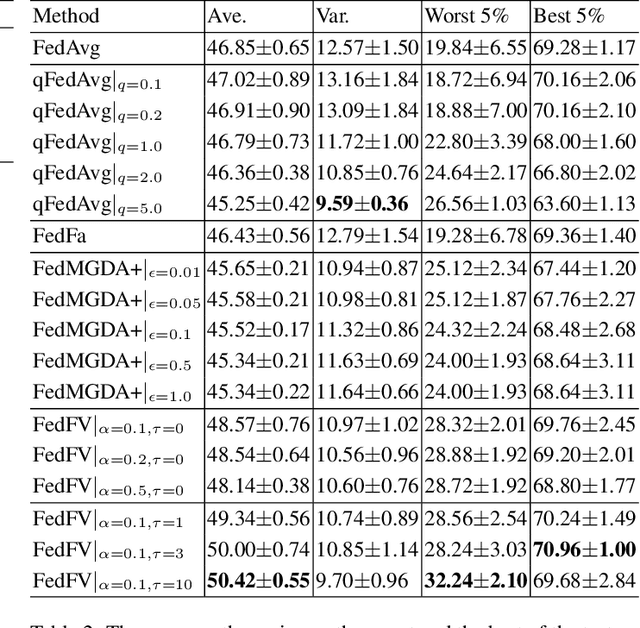 Figure 3 for Federated Learning with Fair Averaging