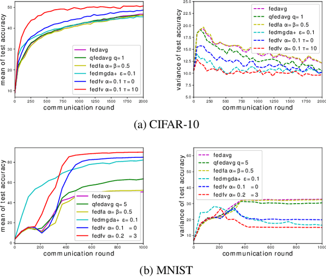 Figure 4 for Federated Learning with Fair Averaging