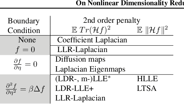 Figure 1 for On Nonlinear Dimensionality Reduction, Linear Smoothing and Autoencoding
