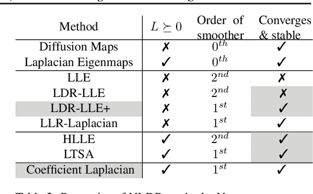 Figure 3 for On Nonlinear Dimensionality Reduction, Linear Smoothing and Autoencoding