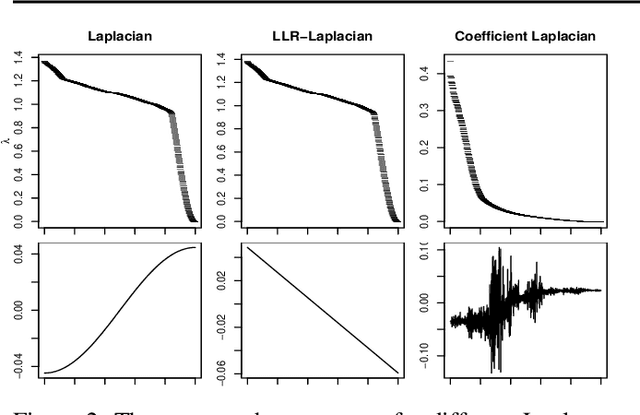 Figure 4 for On Nonlinear Dimensionality Reduction, Linear Smoothing and Autoencoding