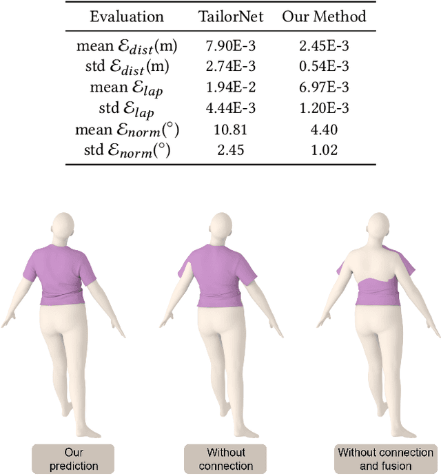 Figure 4 for N-Cloth: Predicting 3D Cloth Deformation with Mesh-Based Networks