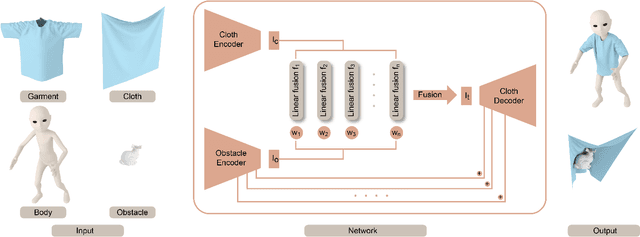 Figure 3 for N-Cloth: Predicting 3D Cloth Deformation with Mesh-Based Networks