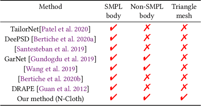 Figure 2 for N-Cloth: Predicting 3D Cloth Deformation with Mesh-Based Networks