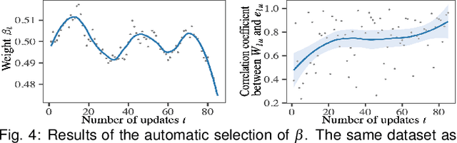 Figure 4 for An Incremental Dimensionality Reduction Method for Visualizing Streaming Multidimensional Data