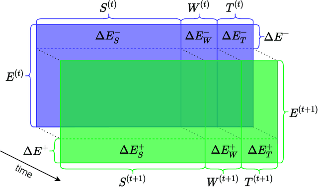 Figure 1 for Updating Embeddings for Dynamic Knowledge Graphs