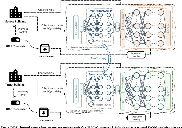 Figure 1 for One for Many: Transfer Learning for Building HVAC Control