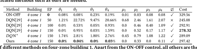 Figure 3 for One for Many: Transfer Learning for Building HVAC Control