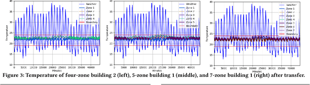 Figure 4 for One for Many: Transfer Learning for Building HVAC Control