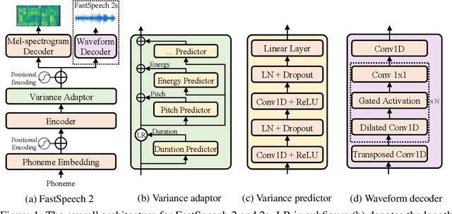 Figure 1 for FastSpeech 2: Fast and High-Quality End-to-End Text-to-Speech