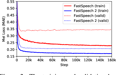Figure 4 for FastSpeech 2: Fast and High-Quality End-to-End Text-to-Speech