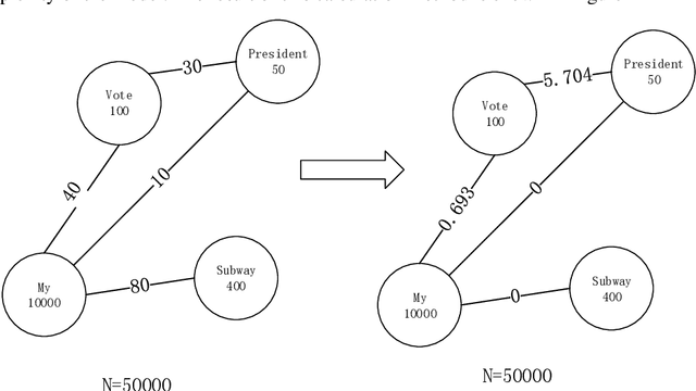 Figure 3 for A Rare Topic Discovery Model for Short Texts Based on Co-occurrence word Network