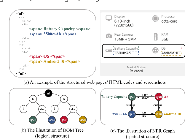 Figure 1 for TIE: Topological Information Enhanced Structural Reading Comprehension on Web Pages