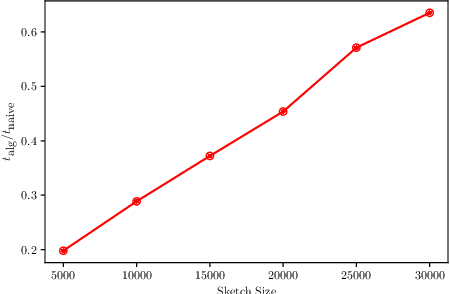 Figure 1 for Sketching Algorithms and Lower Bounds for Ridge Regression