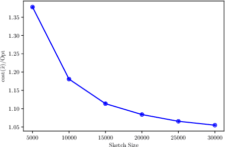 Figure 2 for Sketching Algorithms and Lower Bounds for Ridge Regression