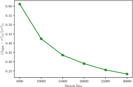 Figure 3 for Sketching Algorithms and Lower Bounds for Ridge Regression