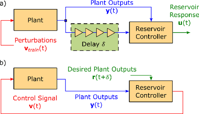 Figure 1 for Model-Free Control of Dynamical Systems with Deep Reservoir Computing