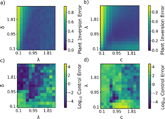 Figure 2 for Model-Free Control of Dynamical Systems with Deep Reservoir Computing