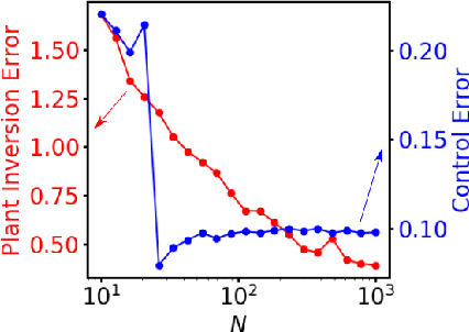 Figure 3 for Model-Free Control of Dynamical Systems with Deep Reservoir Computing