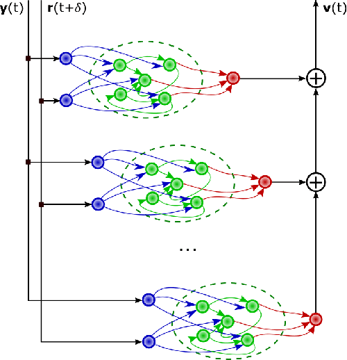 Figure 4 for Model-Free Control of Dynamical Systems with Deep Reservoir Computing