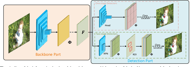 Figure 3 for BiDet: An Efficient Binarized Object Detector