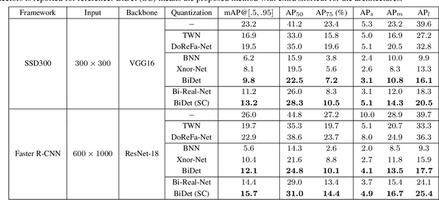 Figure 4 for BiDet: An Efficient Binarized Object Detector