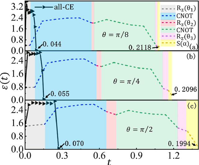 Figure 1 for Circuit encapsulation for efficient quantum computing based on controlled many-body dynamics