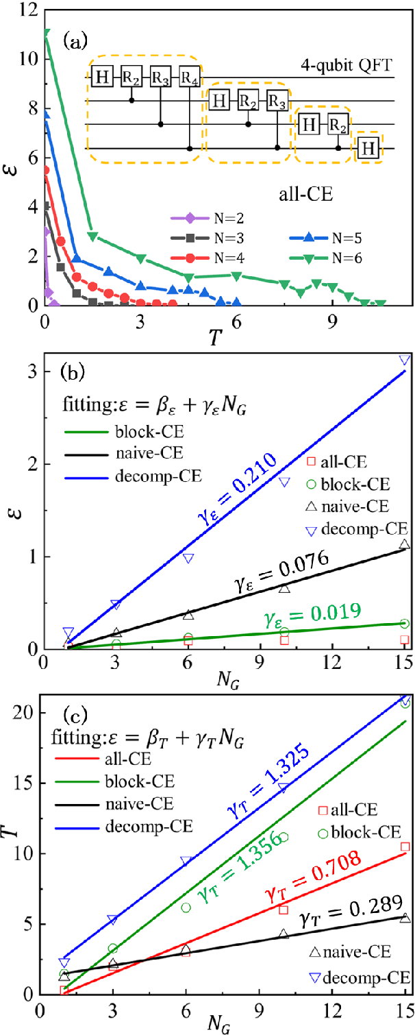 Figure 3 for Circuit encapsulation for efficient quantum computing based on controlled many-body dynamics