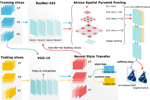 Figure 3 for Neural Style Transfer Improves 3D Cardiovascular MR Image Segmentation on Inconsistent Data