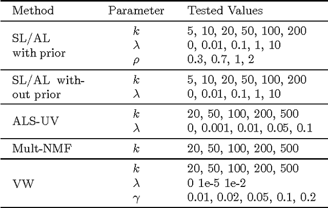 Figure 3 for Dynamic Matrix Factorization with Priors on Unknown Values