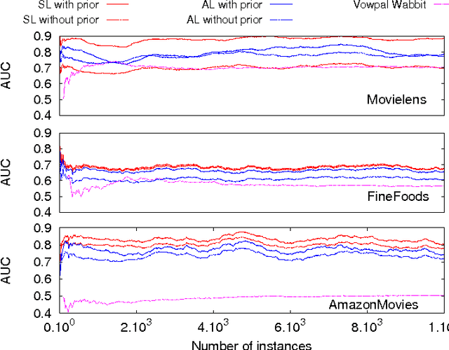 Figure 2 for Dynamic Matrix Factorization with Priors on Unknown Values