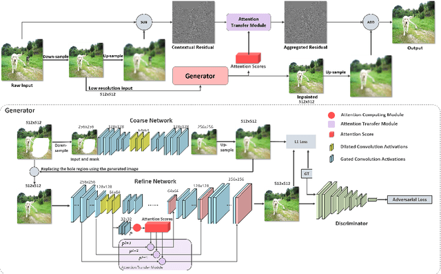 Figure 2 for Contextual Residual Aggregation for Ultra High-Resolution Image Inpainting