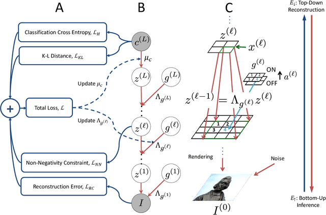 Figure 1 for Semi-Supervised Learning with the Deep Rendering Mixture Model