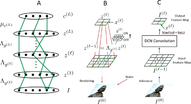 Figure 3 for Semi-Supervised Learning with the Deep Rendering Mixture Model