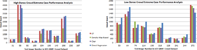 Figure 4 for ZoomCount: A Zooming Mechanism for Crowd Counting in Static Images