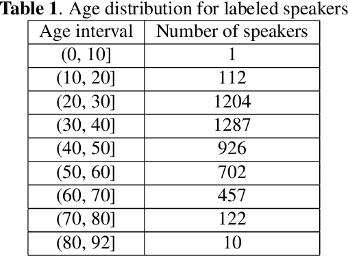 Figure 2 for VoxCeleb Enrichment for Age and Gender Recognition