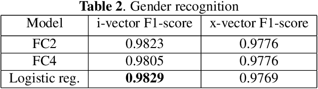 Figure 3 for VoxCeleb Enrichment for Age and Gender Recognition