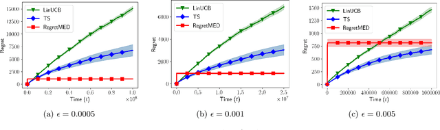 Figure 3 for Experimental Design for Regret Minimization in Linear Bandits