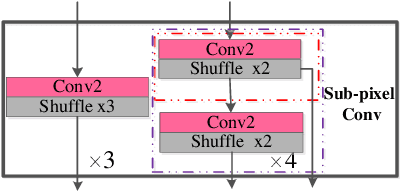 Figure 2 for Asymmetric CNN for image super-resolution