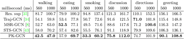 Figure 4 for Overlooked Poses Actually Make Sense: Distilling Privileged Knowledge for Human Motion Prediction