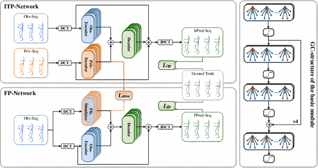 Figure 3 for Overlooked Poses Actually Make Sense: Distilling Privileged Knowledge for Human Motion Prediction