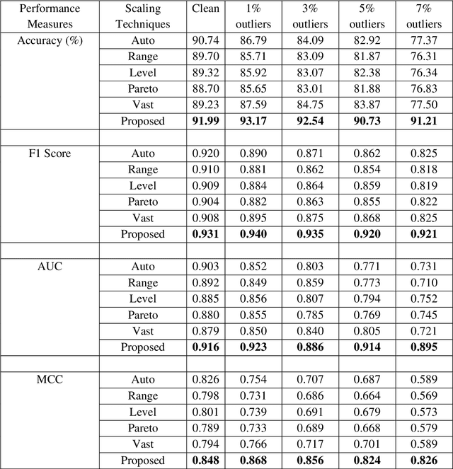 Figure 1 for Weighted Scaling Approach for Metabolomics Data Analysis
