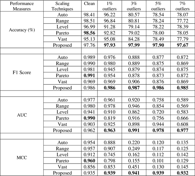 Figure 3 for Weighted Scaling Approach for Metabolomics Data Analysis