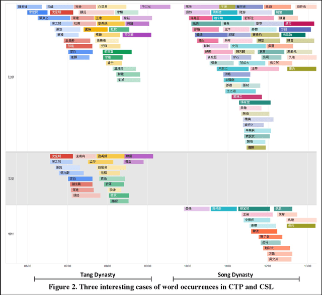 Figure 2 for Tracking Words in Chinese Poetry of Tang and Song Dynasties with the China Biographical Database